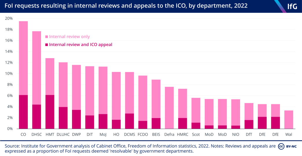 A column chart from the Institute for Government showing FoI requests resulting in internal reviews and appeals to the ICO, by department, 2022. The Cabinet Office was the department with the highest proportion of contested FoI responses in 2022 – 13% of its resolvable requests went to internal review, and a further 6% resulted in an appeal to the ICO after facing internal review.