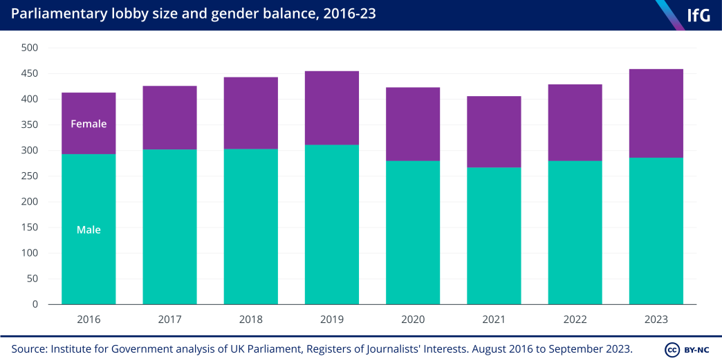 A chart from the Institute for Government showing the size of the lobby and the gender balance of its membership between 2016 and 2023. The lobby has increased in size of time, with a fall in membership during the Covid pandemic. The proportion of female lobby journalists has risen year on year.