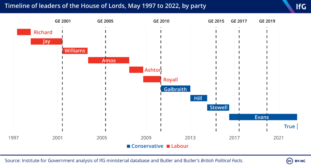 timeline of leaders of the House of Lords, May 1997 to 2022, by party