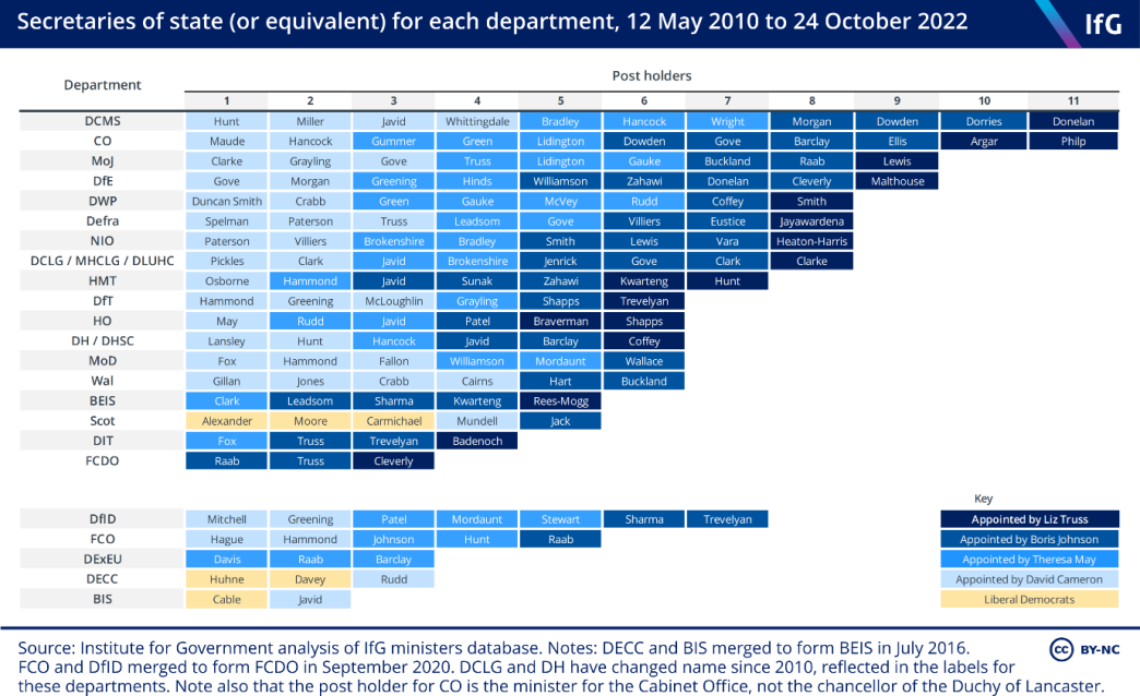 Secretaries of State (or equivalent) for each department, 12 May 2010 to 24 October 2022