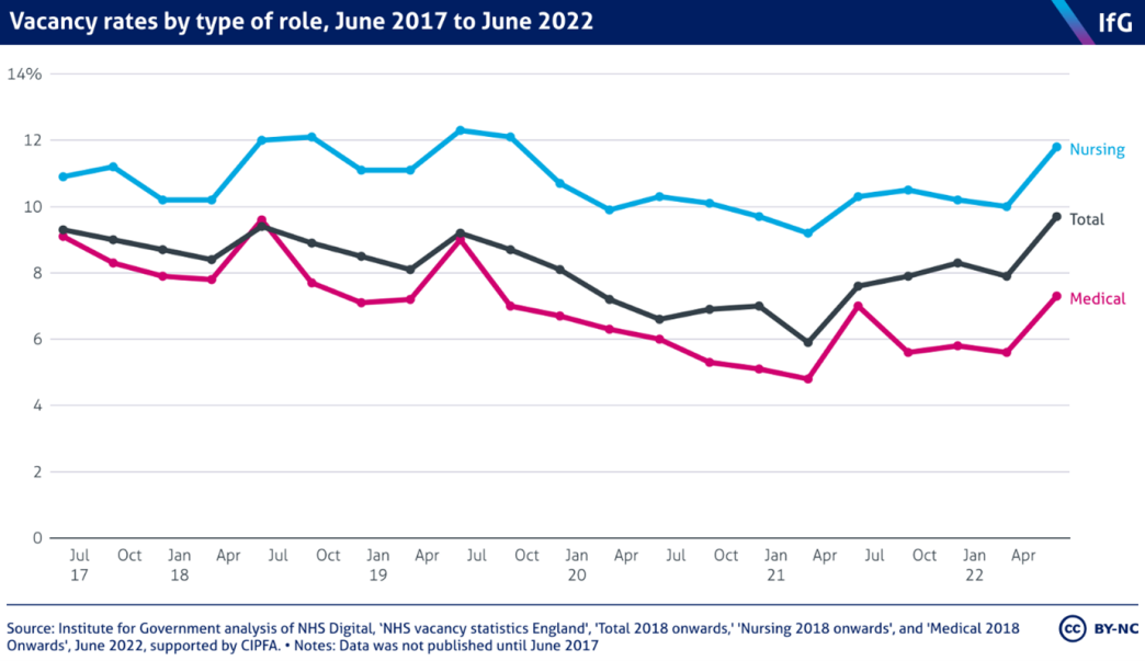 Vacancy rates by type of role, June 2017 to June 2022