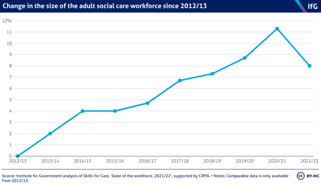 Change in the size of the adult social care workforce