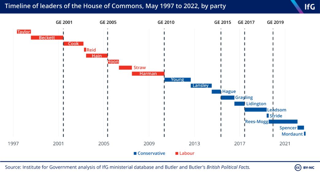 timeline of leaders of the House of Commons, May 1997 to 2022, by party