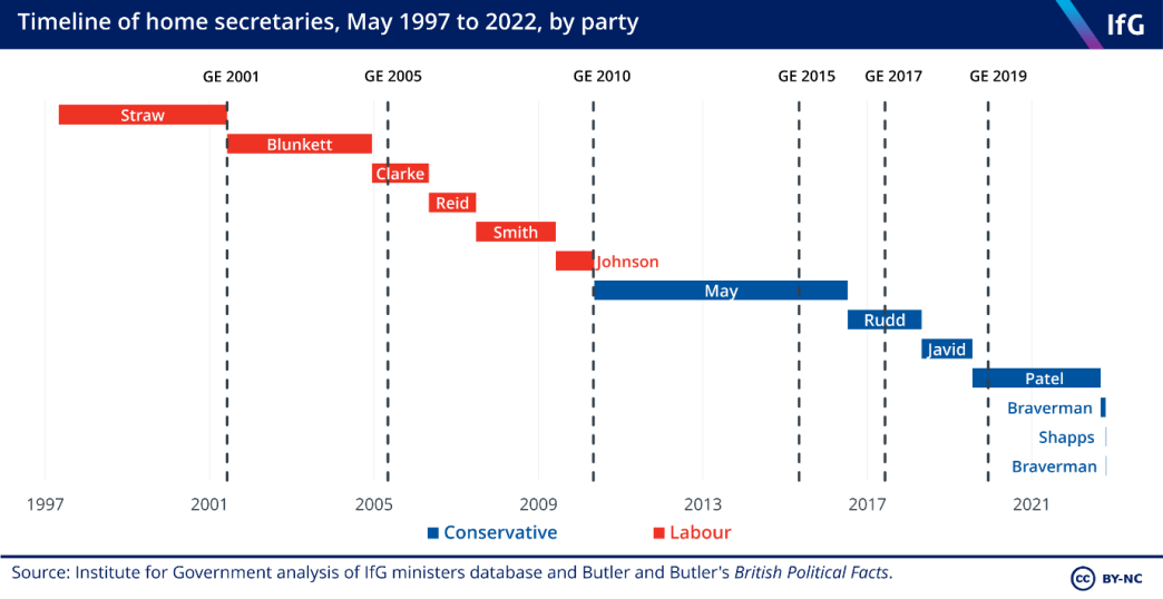 timeline of home secretaries, May 1997 to 2022 by party