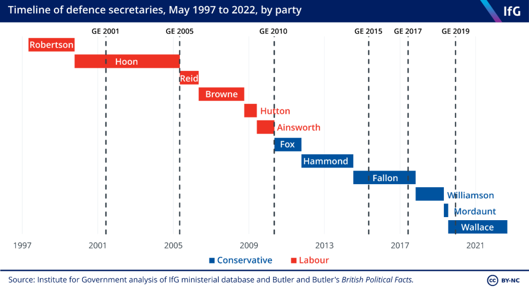 Timeline of defence secretaries, May 1997 to 2022, by party
