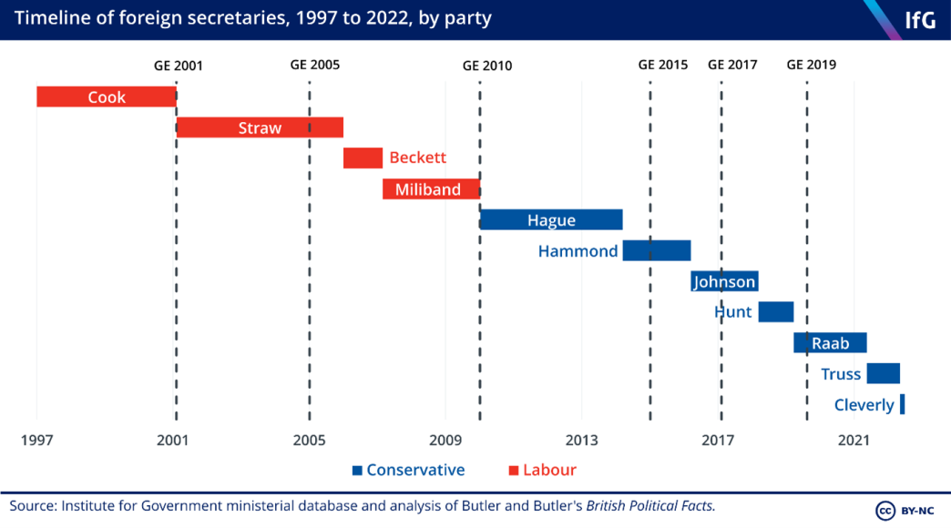 Timeline of foreign secretaries, 1997 to 2022, by party