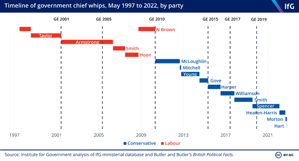 Timeline of government chief whips, May 1997 to 2022