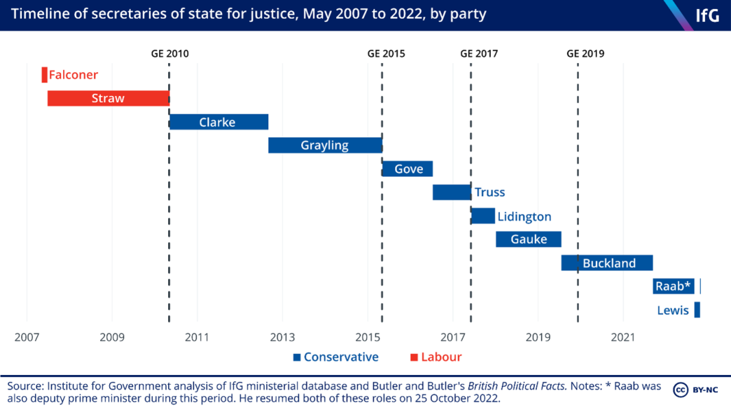 Timeline of secretaries of state for justice, May 2007 to 2022, by party