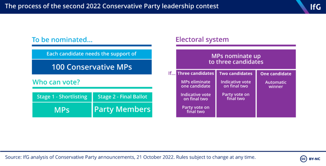 The process of the second 2022 Conservative Party leadership contest