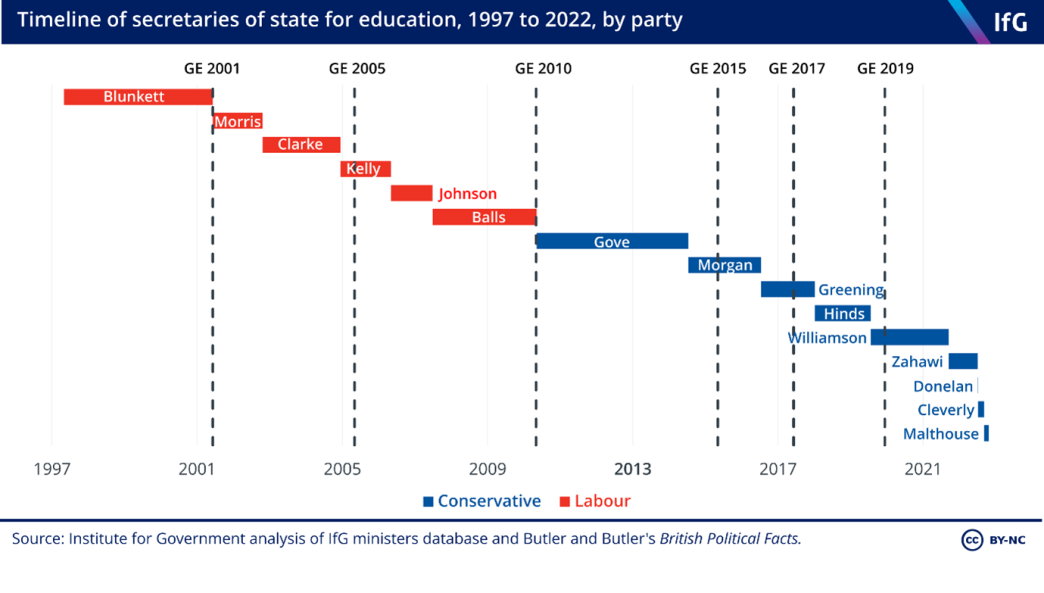 Timeline of secretaries of state for education, 1997 to 2022, by party