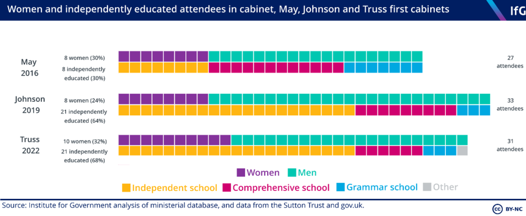 Women and independently educated attendees in cabinet, May, Johnson and Truss first cabinets