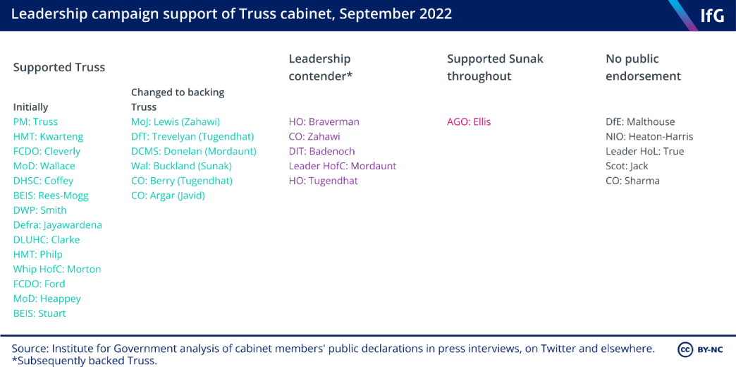 Leadership campaign support of Truss cabinet, September 2022