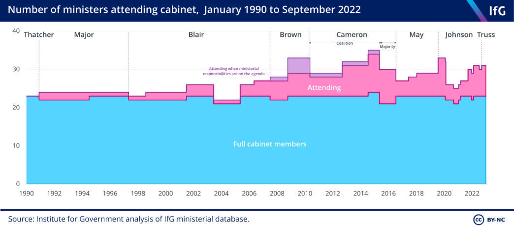 Number of ministers attending cabinet, January 1990 to September 2022