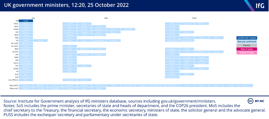 UK government ministers, 12:20, 25 October 2022