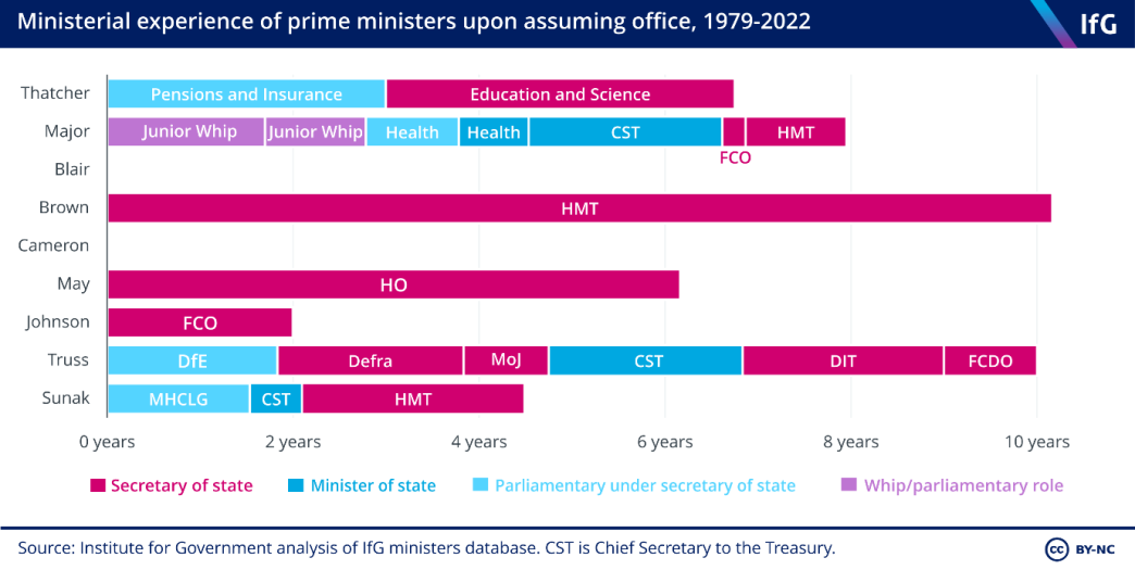 A chart showing the ministerial experience of prime ministers upon assuming office, 1979-2022