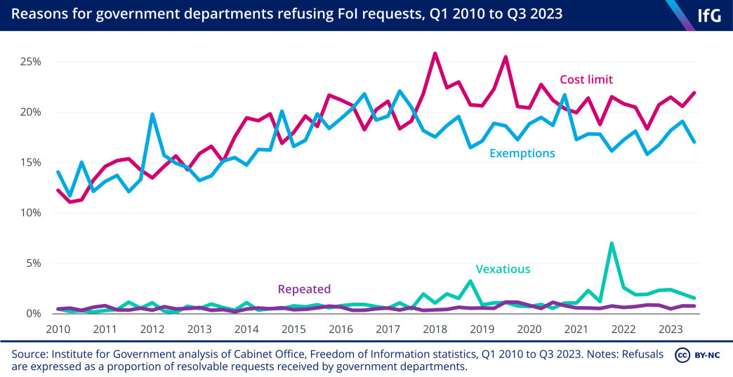 A line chart from the Institute for Government showing reasons for departments refusing FoI requests, Q1 2010 to Q3 2023. Cost limits and exemptions account for the vast majority of Freedom of Information requests refused by government departments.