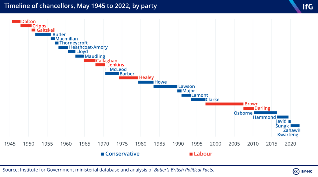 Timeline of chancellors, May 1945 to 2022, by party