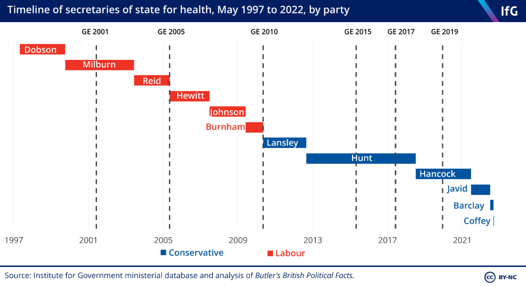 timeline of secretaries of state for health, May 1997 to 2022, by party