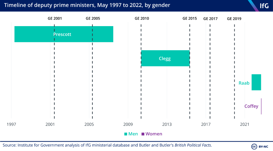 timeline of deputy PMs, May 1997 to 2022, by gender