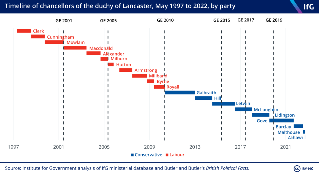 Timeline of chancellors of the duchy of Lancaster, May 1997 to 2022, by party