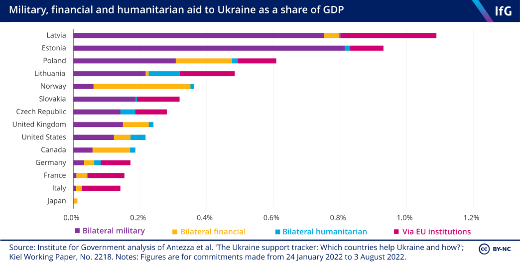 Military, financial and humanitarian aid to Ukraine as a share of GDP