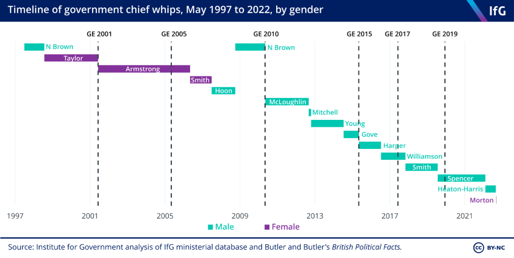 Timeline of government chief whips, May 1997 to 2022, by gender