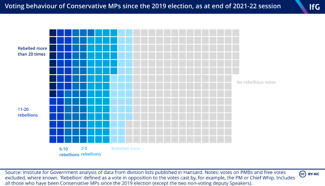 Voting behaviour of Conservative MPs since the 2019 election, as at end of 2021-22 session