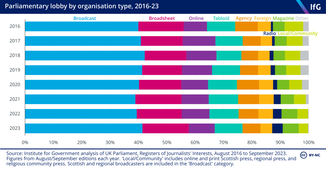 A chart from the Institute for Government showing the breakdown of lobby journalists by organisation, between 2016 and 2023, with the largest number of journalists being drawn from the broadcasters.