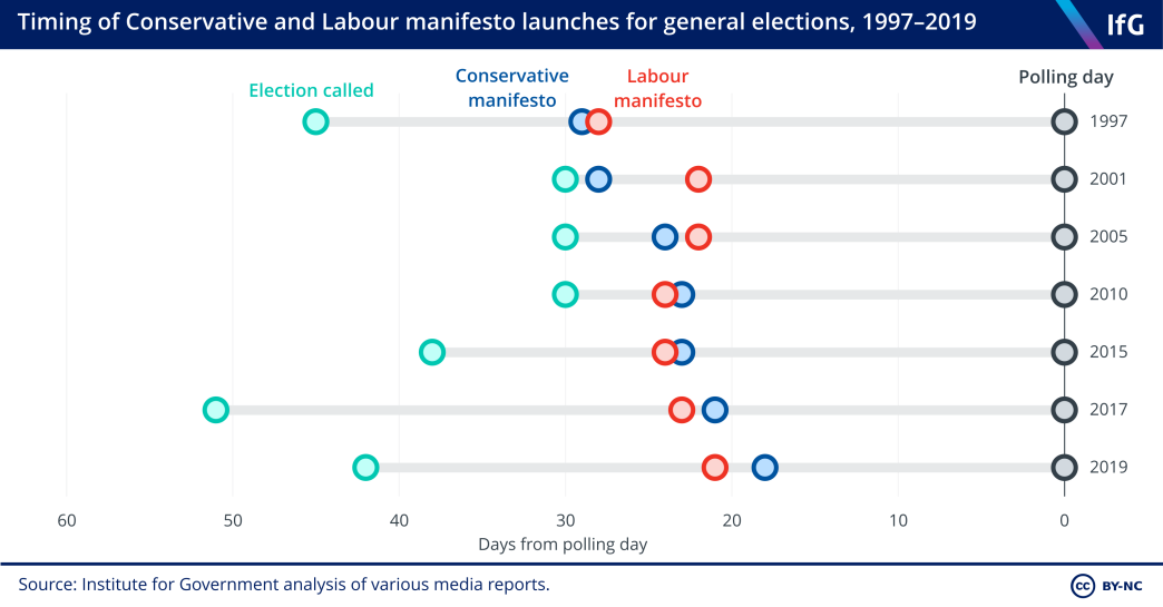 Horizonal dot plot showing timing of conservative and labour manifesto launches, in relation to polling day from 1997 to 2019. Since 2005, manifestos have been launched around 3 weeks before polling day. Data source is various media reports.