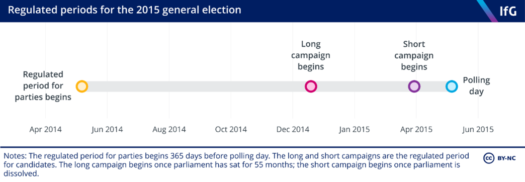 a timeline from the Institute for Government showing the regulated periods for the 2015 general election, when the regulated period for parties began in May 2014