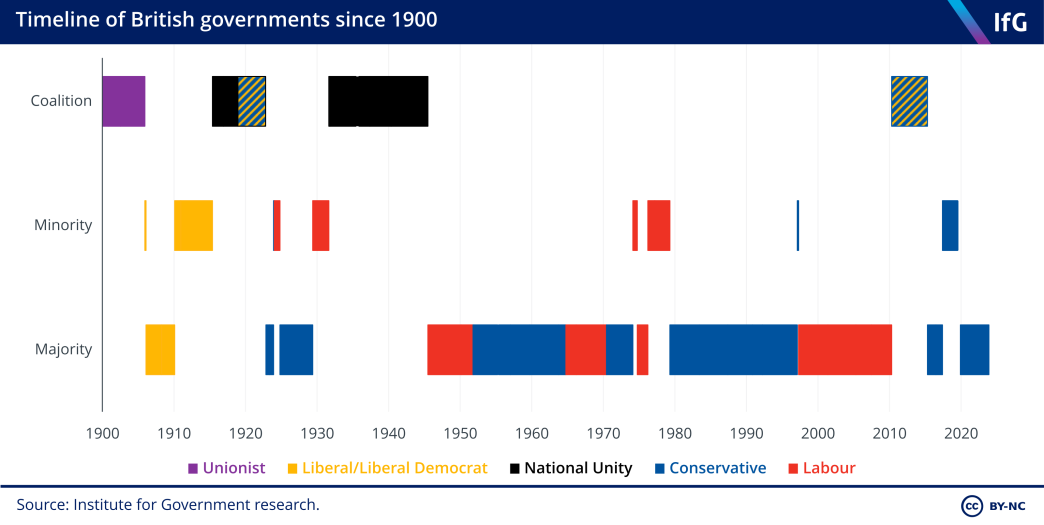 A timeline from the Institute for Government showing the composition of British governments since 1900