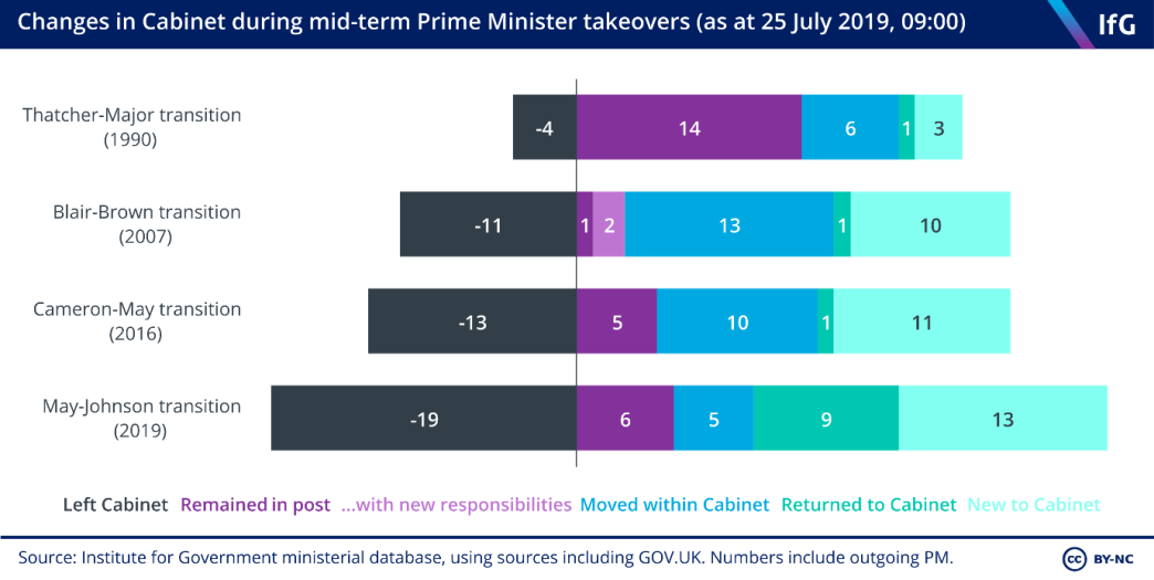 Changes in cabinet during mid-term prime minister takeovers