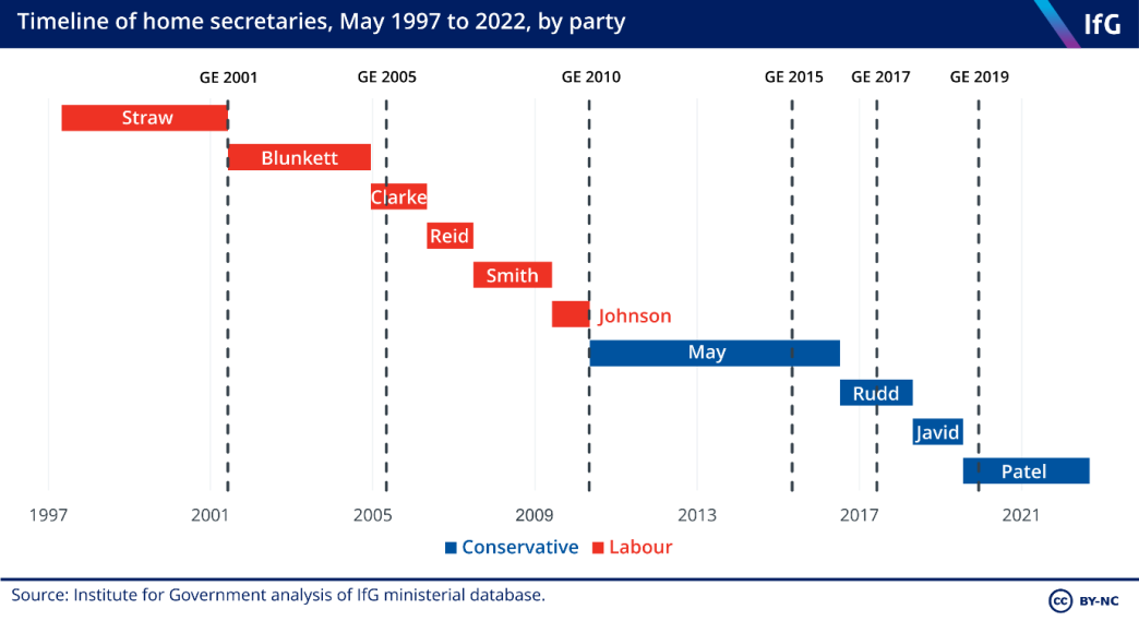 timeline of home secretaries, May 1997 to 2022 by party