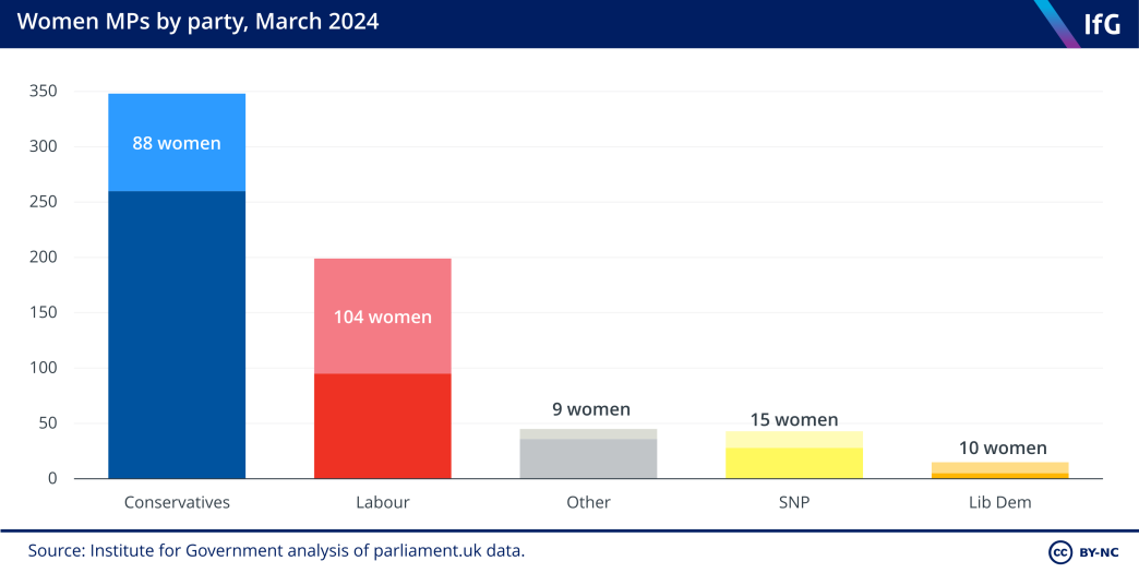 A column chart from the Institute for Government showing the number of female MPs in each party, where women make up more than half of Labour MPs but only a quarter of Conservative MPs.
