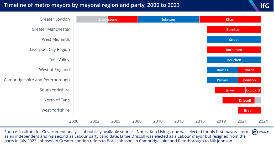 A timeline chart from the Institute for Government showing metro mayors by mayoral region and party, 2000 to 2023, where there have been 10 labour mayors (2 of whom were independent during some of their time as mayor) and 5 conservative mayors across 10 regions.  