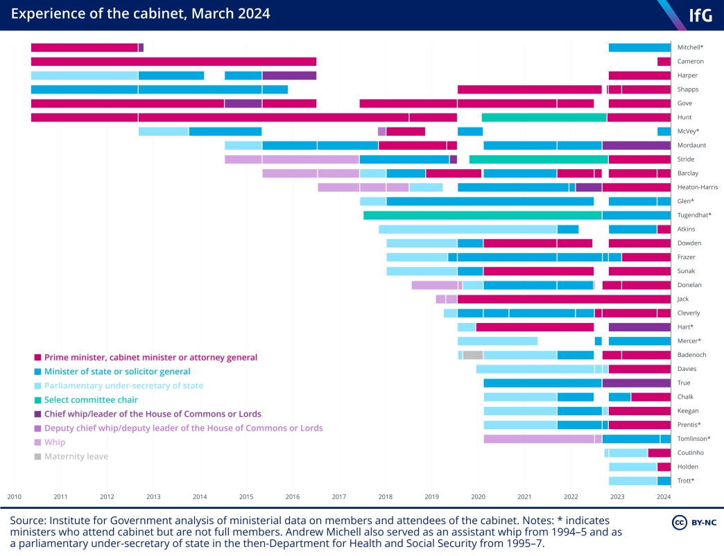 A chart from the Institute for Government showing the experience of each current member of the cabinet where Andrew Mitchell is the most experienced and Richard Holden and Laura Trott the least.