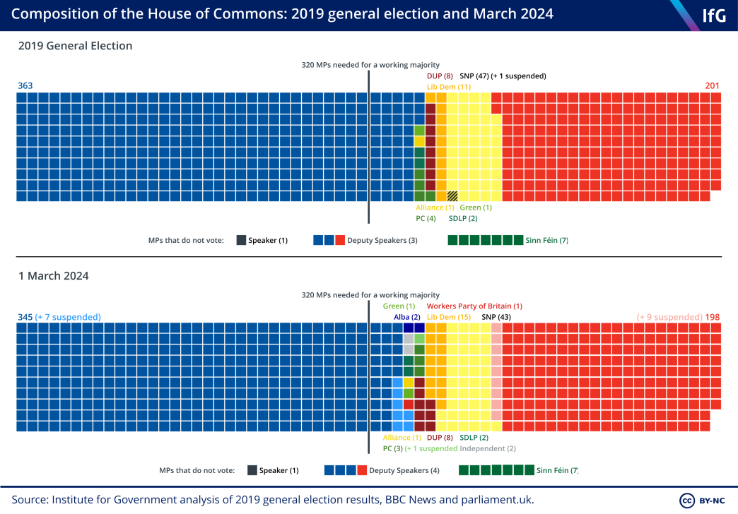A mosaic chart from the Institute for Government showing the current party composition of the House of Commons, as at 1 March 2024, where there are currently 345 voting Conservative MPs (plus 7 suspended) and 198 voting Labour MPs (plus 9 suspended).
