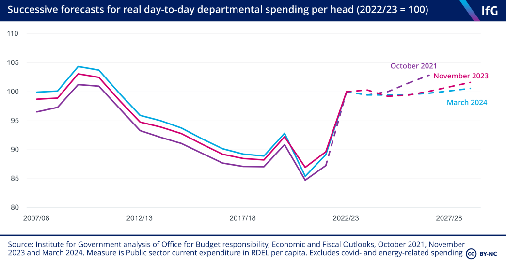 Departmental spending