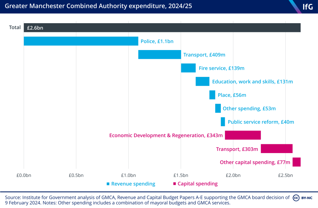 GMCA Expenditure