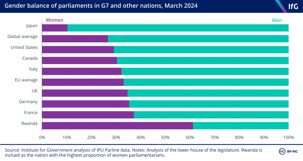 A bar chart from the Institute for government showing the gender balance of parliaments in G7 and select other nations, where Japan has the lowest proportion of women in parliament and Rwanda the highest, at more than 60%.