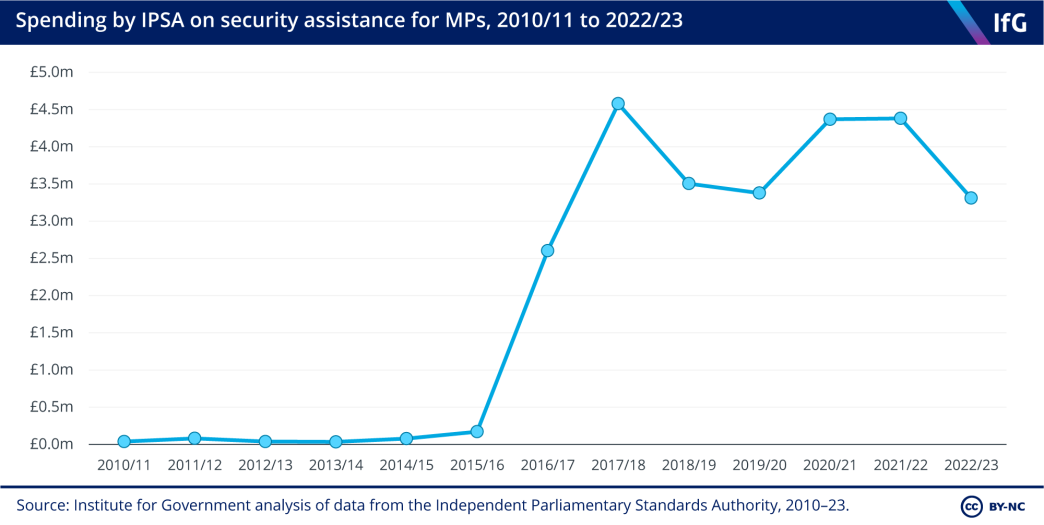 Spending by IPSA on security assistance for MPs