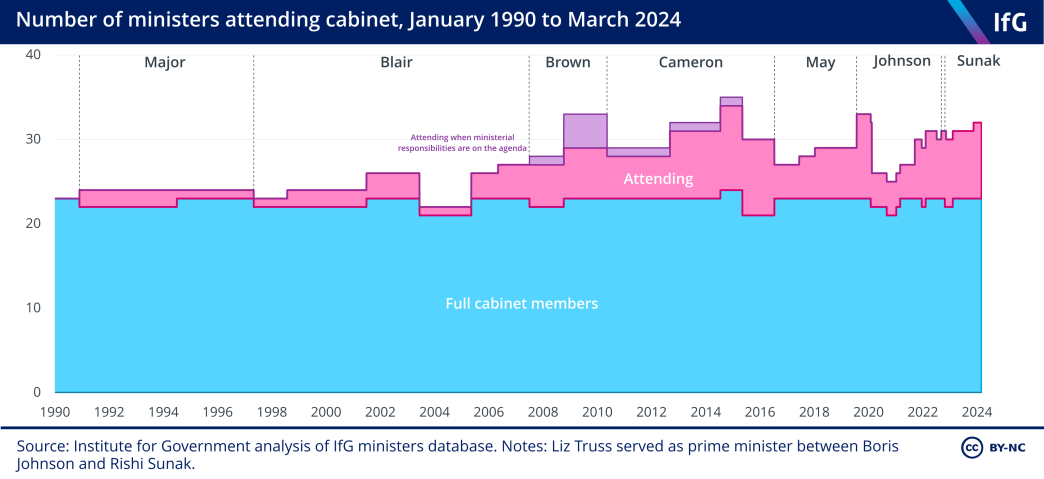 A chart from the Institute for Government showing the number of ministers attending cabinet between January 1990 and March 2024.