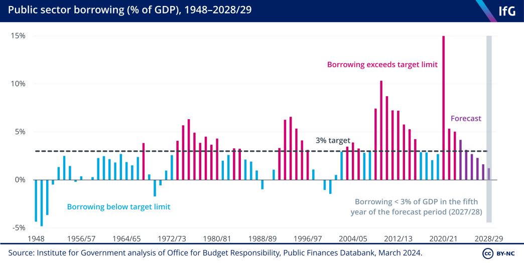 A graph showing public sector borrowing as a percentage of GDP