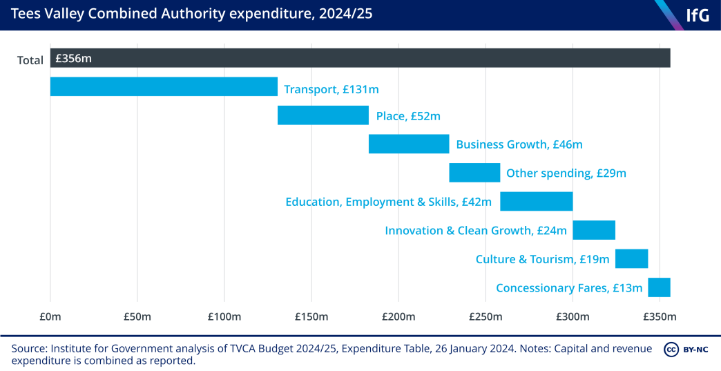 TVCA Expenditure