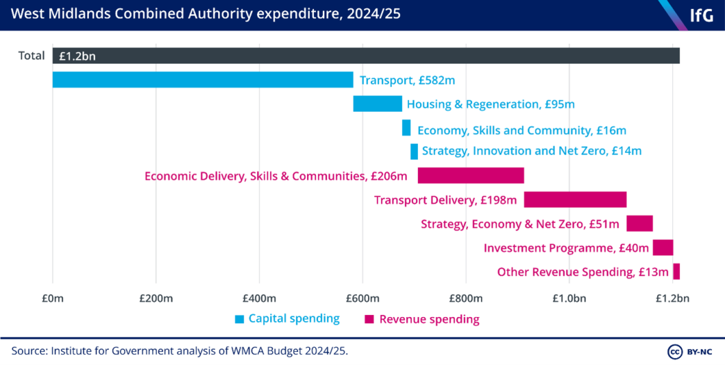 West Midlands Combined Authority expenditure