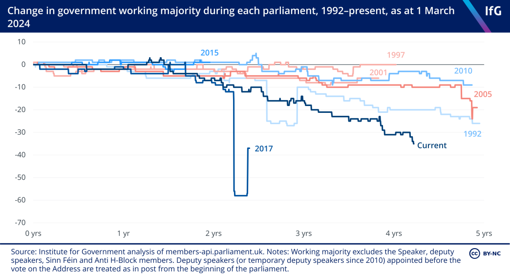  a line chart from the Institute for Government showing the change in the government’s working majority during the course of each parliament since 1992, where the 2017 and current parliaments have seen the sharpest fall
