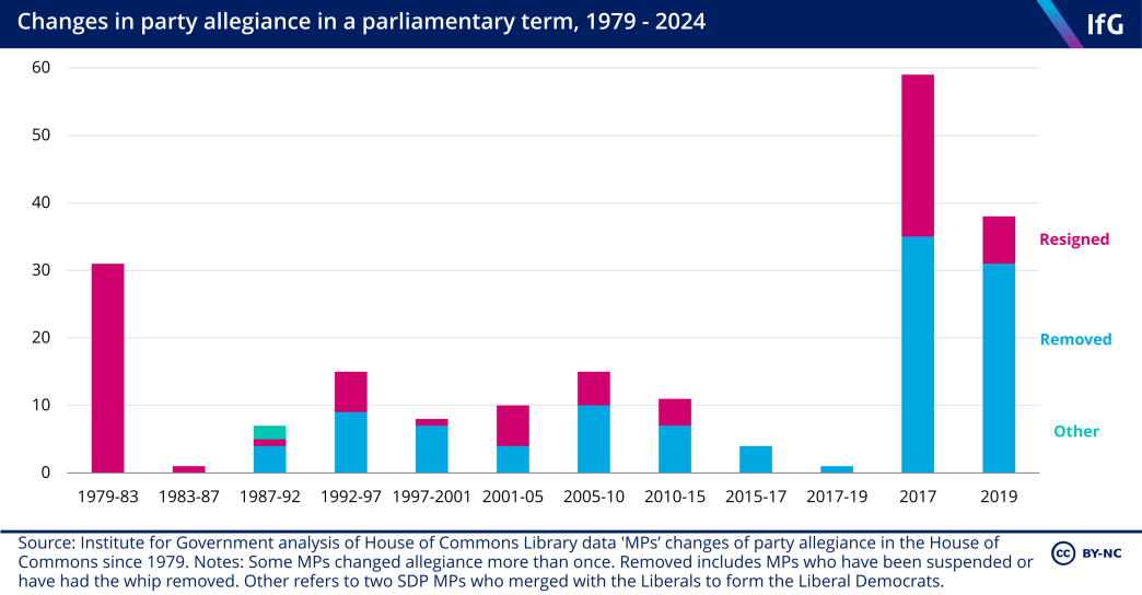 changes in party allegiance in a parliamentary term, 1979 to 2024