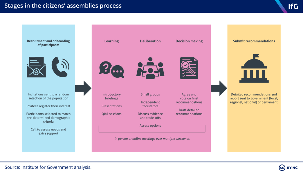 A graphic to show the stages in the citizens' assemblies process. Citizens’ assemblies have three core phases – learning, deliberation and decision making – which set them apart from other forms of public consultation such as focus groups and opinion polling.