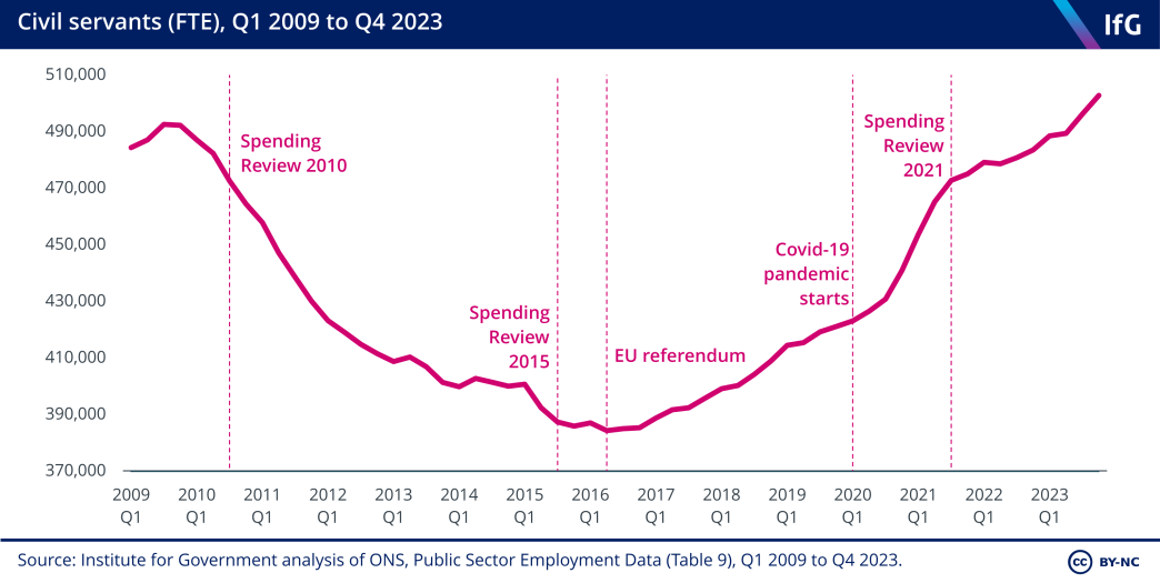 A line chart from the Institute for Government showing civil servants (FTE), Q1 2009 to Q4 2023, where the number of civil servants broadly decreased from 2009 to the EU referendum in 2016, and then broadly increased until the present quarter.