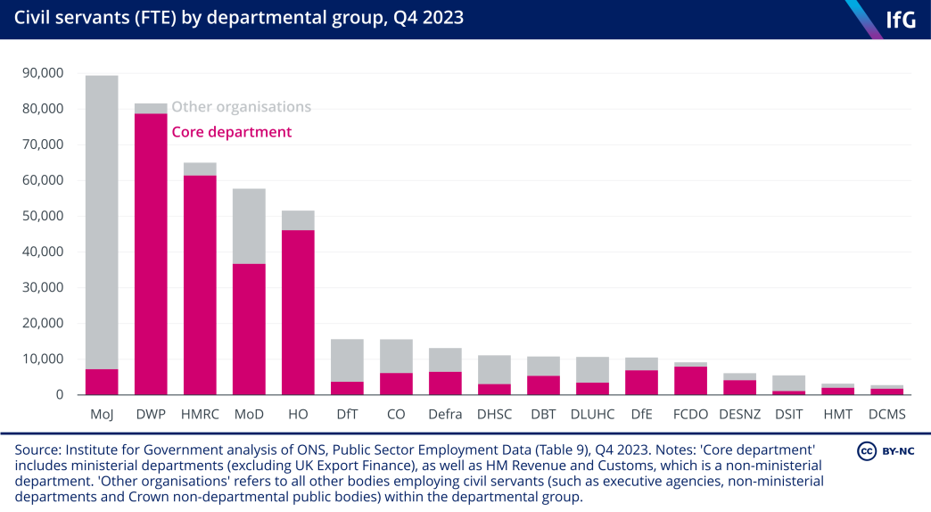 A stacked bar chart from the Institute for Government of civil servants (FTE) by departmental group, Q4 2023, where the five largest civil service departments are significantly larger than the rest, and departmental groups have different proportions of staff in their core department.